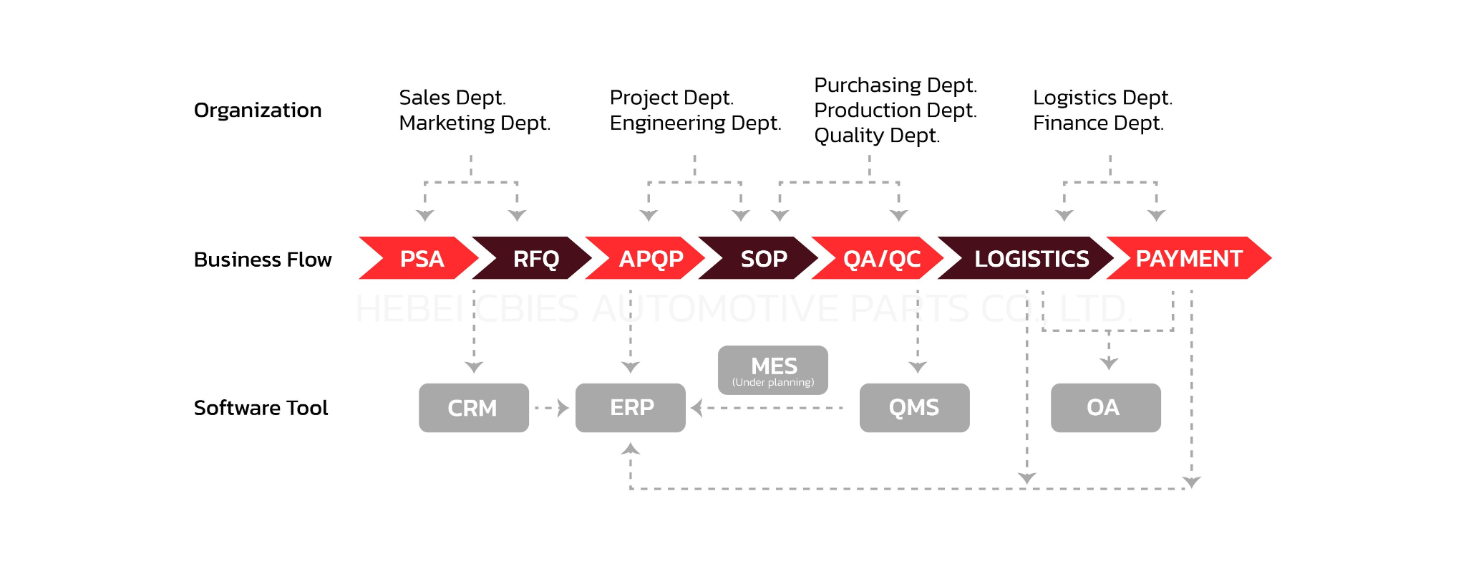 HOW OUR MANAGEMENT SYSTEM ENSURES TRACEABILITY & CONTROL
